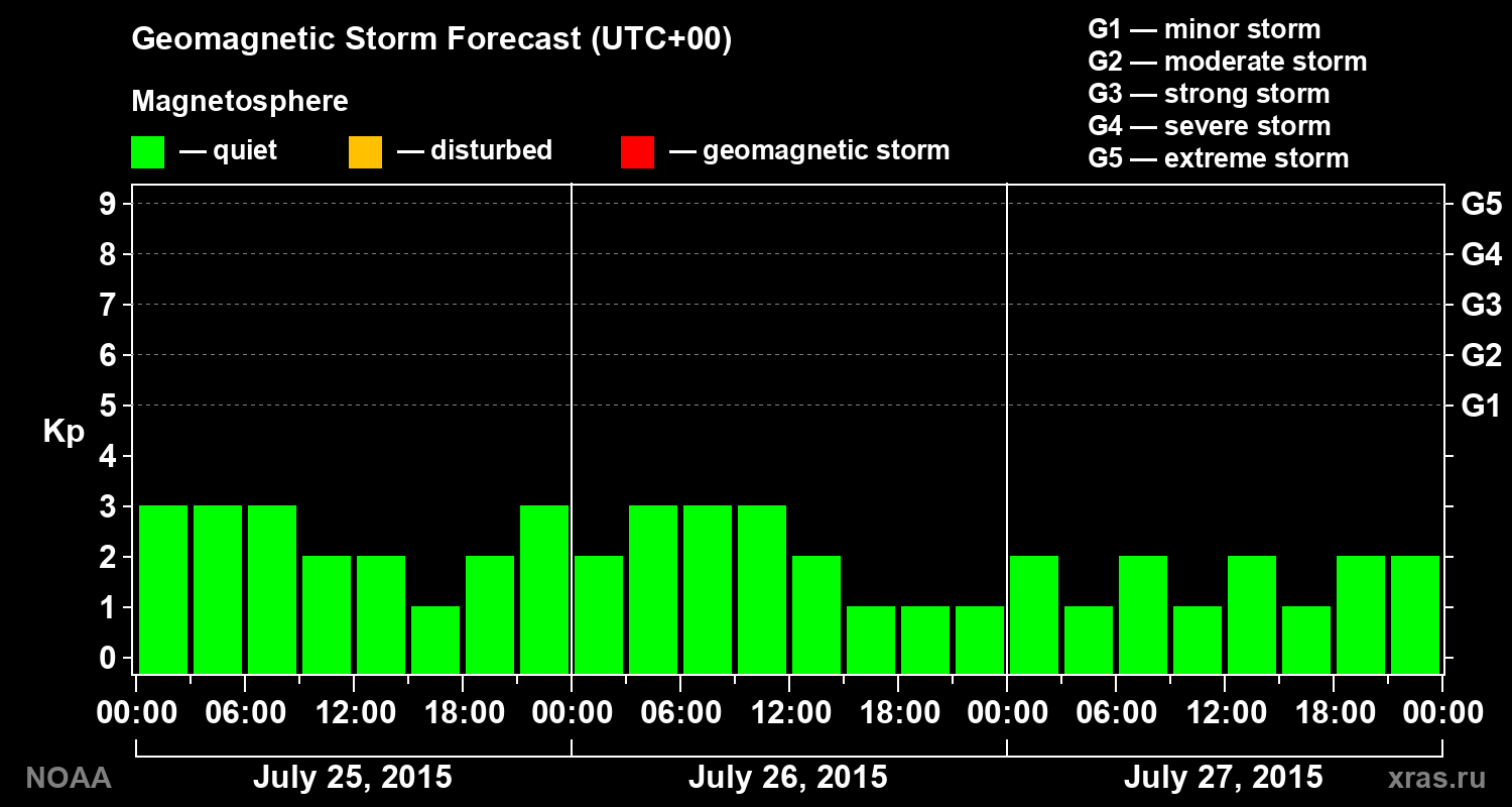Geomagnetic index Kp forecast for three days