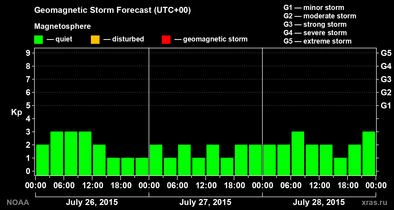 Geomagnetic index Kp forecast for three days