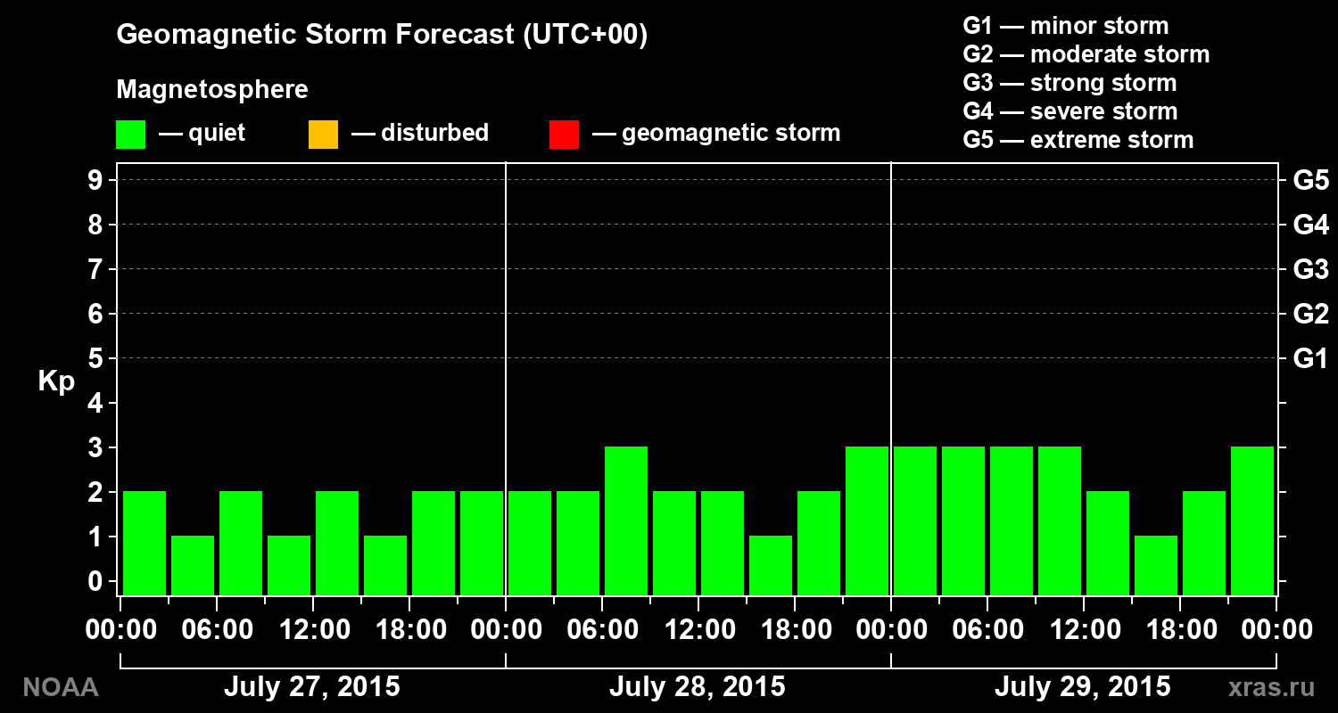 Geomagnetic index Kp forecast for three days