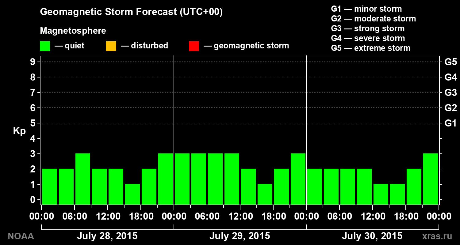 Geomagnetic index Kp forecast for three days