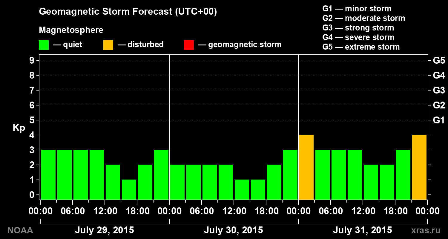 Geomagnetic index Kp forecast for three days