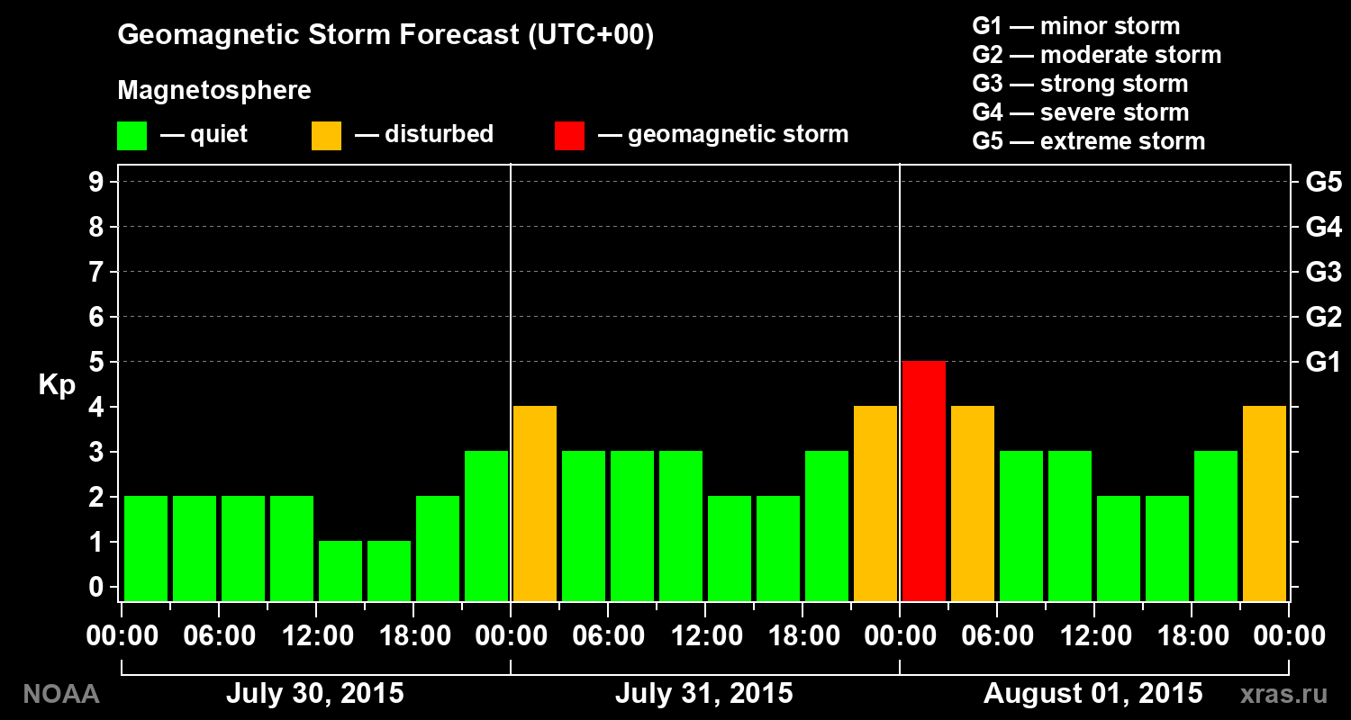 Geomagnetic index Kp forecast for three days