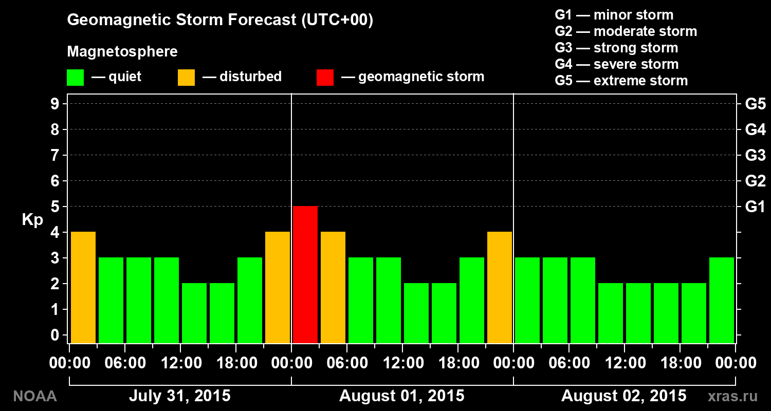 Geomagnetic index Kp forecast for three days