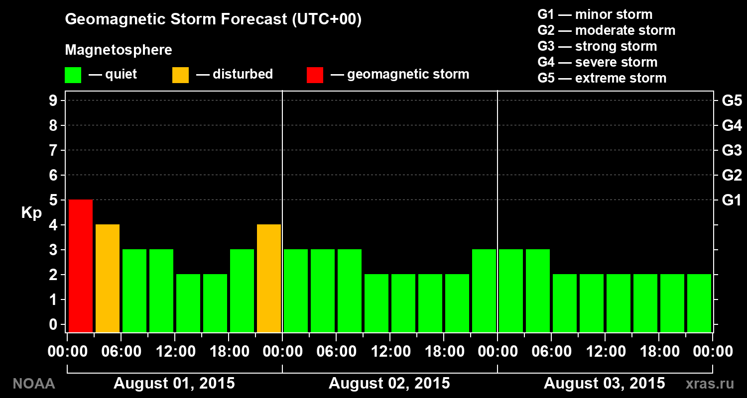 Geomagnetic index Kp forecast for three days