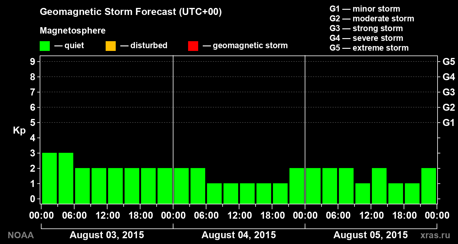 Geomagnetic index Kp forecast for three days