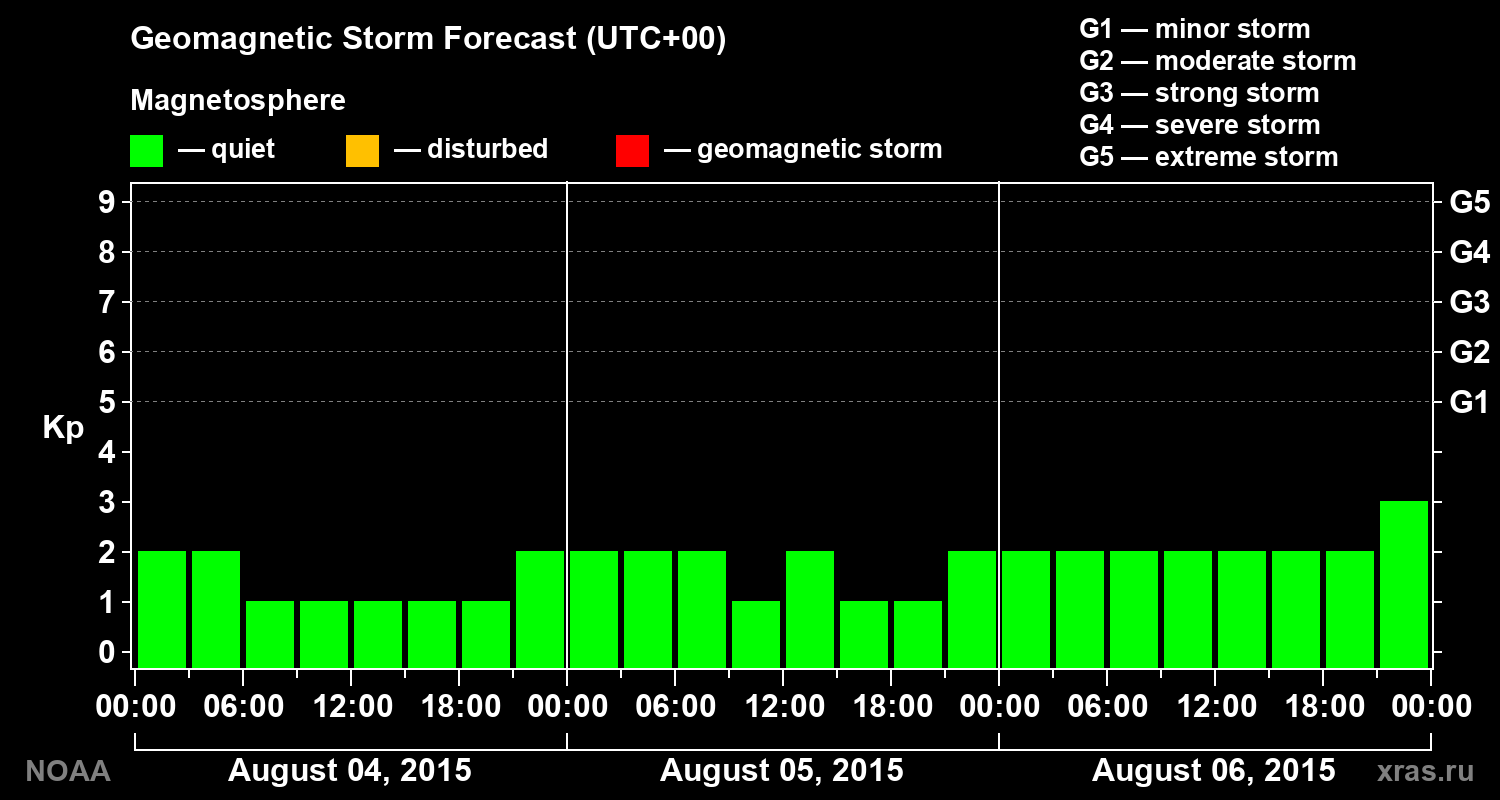 Geomagnetic index Kp forecast for three days