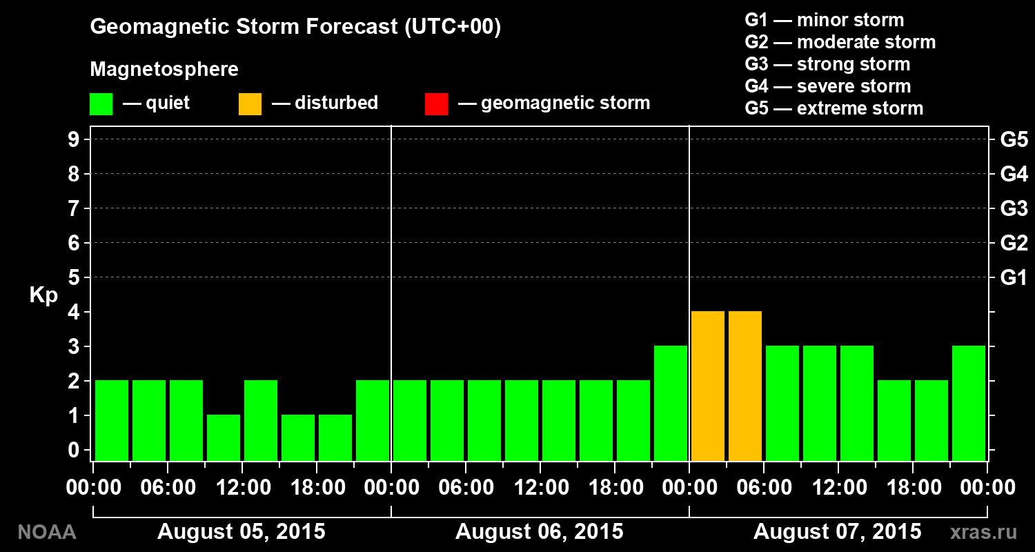 Geomagnetic index Kp forecast for three days