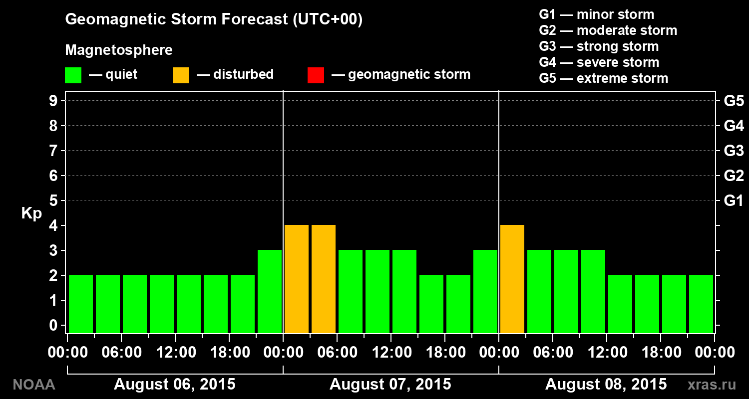 Geomagnetic index Kp forecast for three days