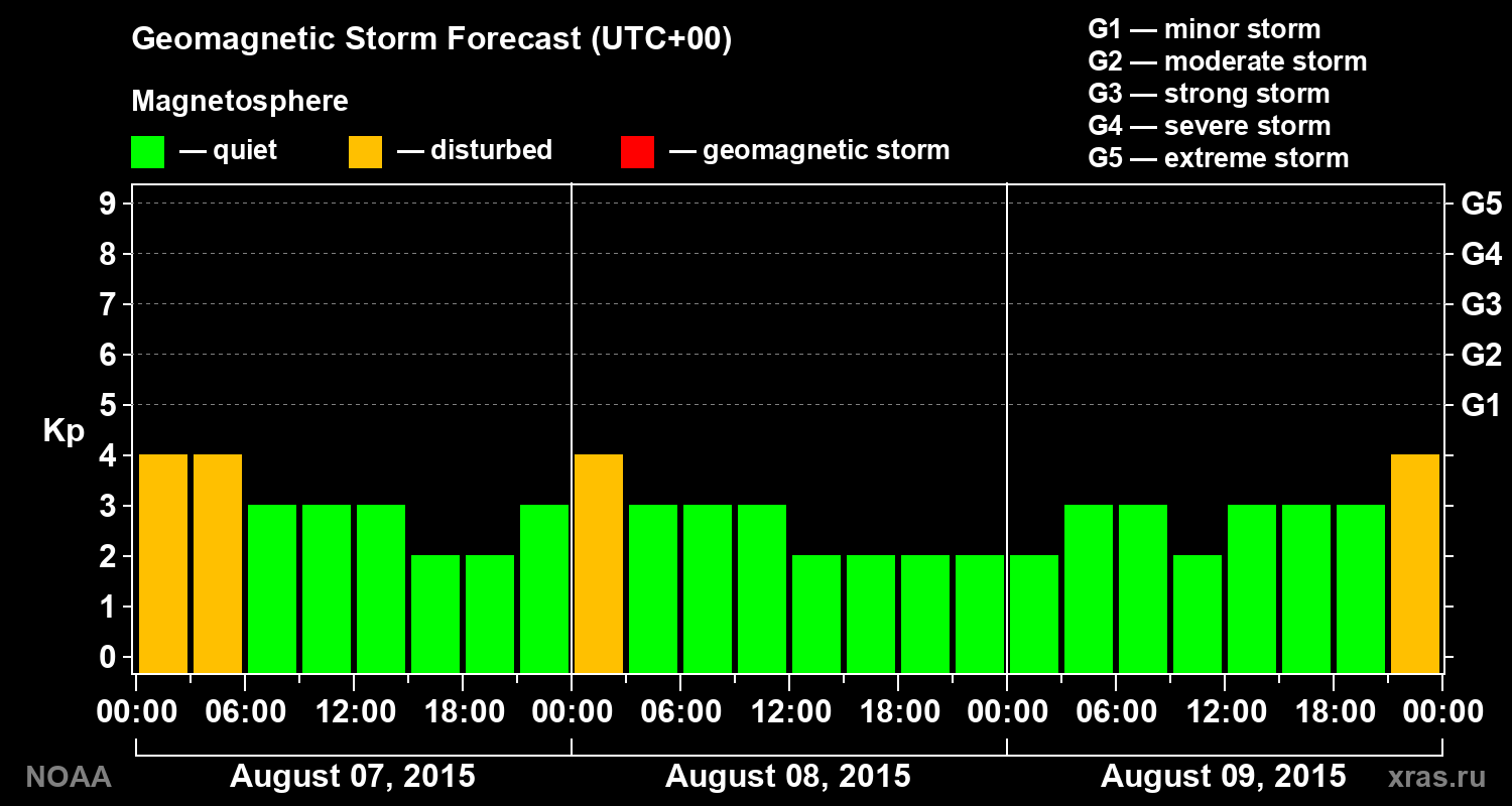 Geomagnetic index Kp forecast for three days