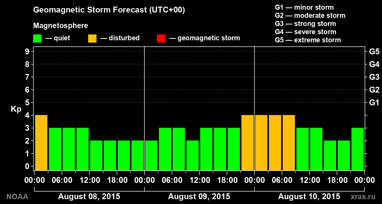 Geomagnetic index Kp forecast for three days