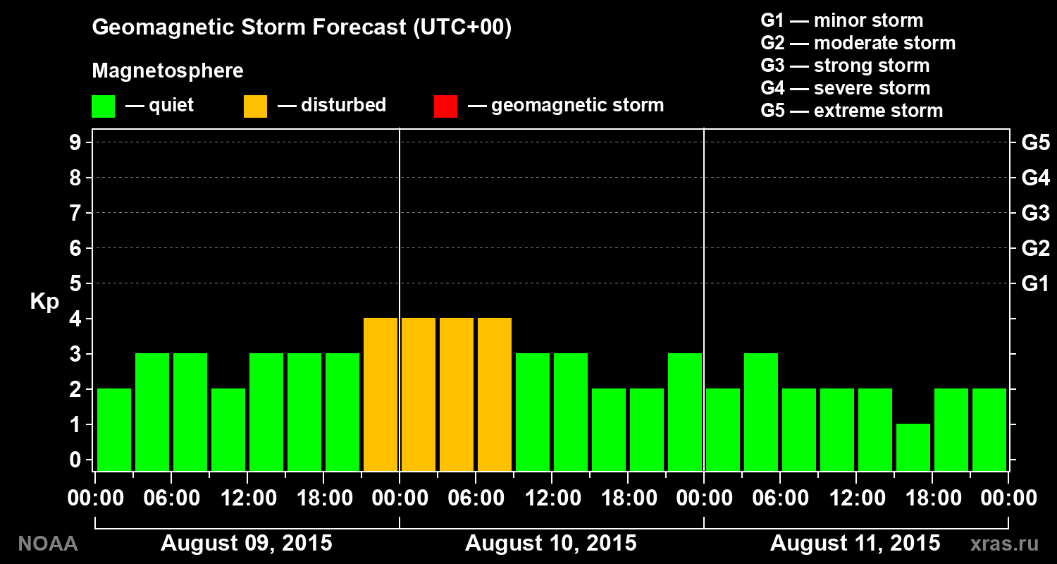 Geomagnetic index Kp forecast for three days