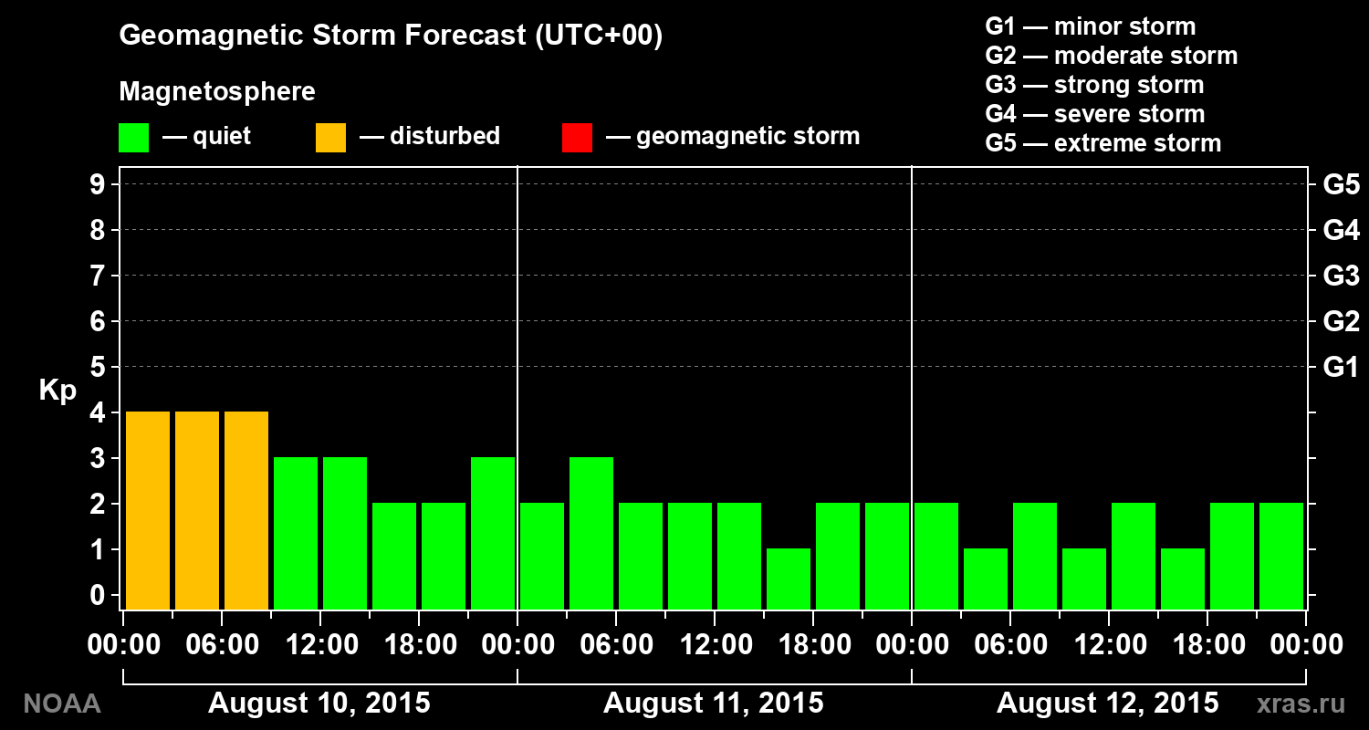 Geomagnetic index Kp forecast for three days