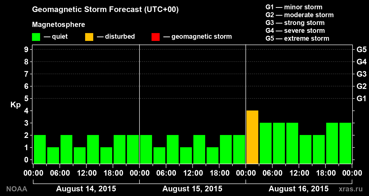 Geomagnetic index Kp forecast for three days