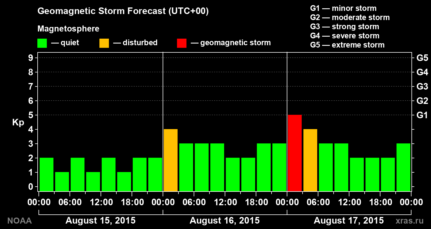 Geomagnetic index Kp forecast for three days