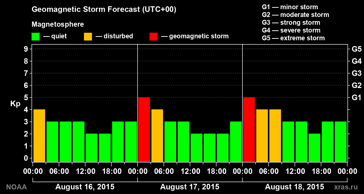 Geomagnetic index Kp forecast for three days