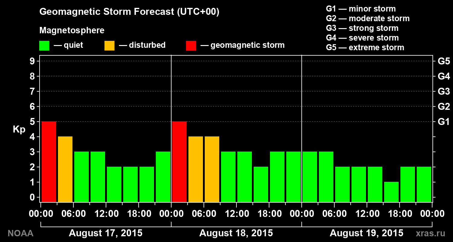 Geomagnetic index Kp forecast for three days