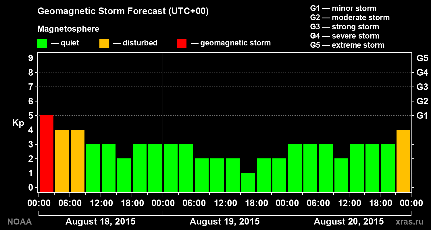 Geomagnetic index Kp forecast for three days