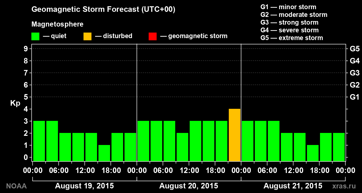 Geomagnetic index Kp forecast for three days