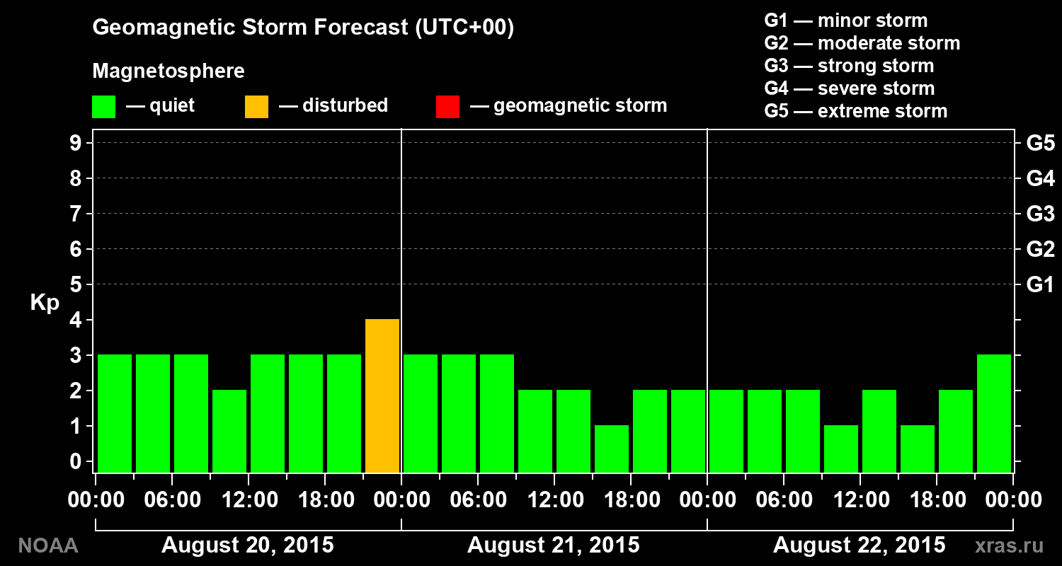 Geomagnetic index Kp forecast for three days
