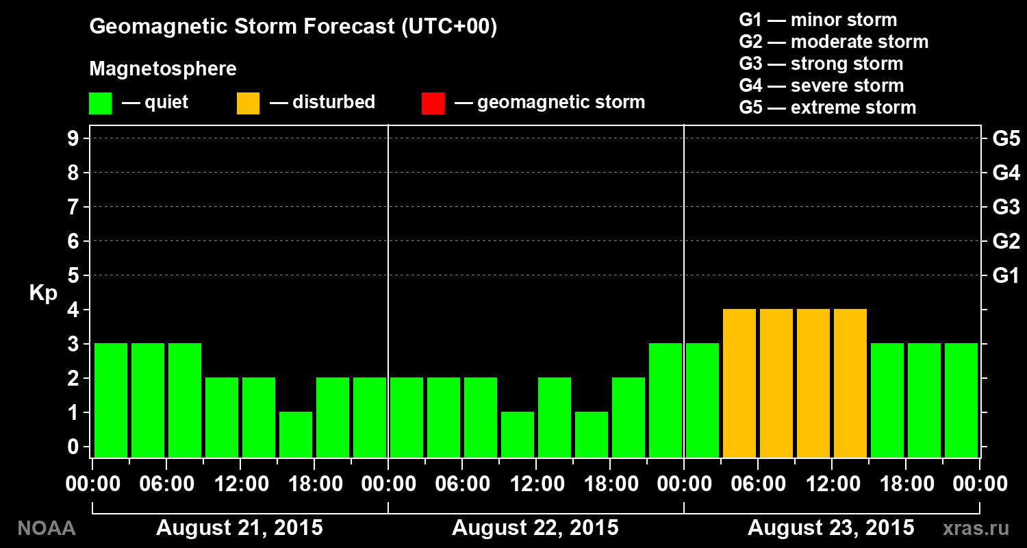Geomagnetic index Kp forecast for three days