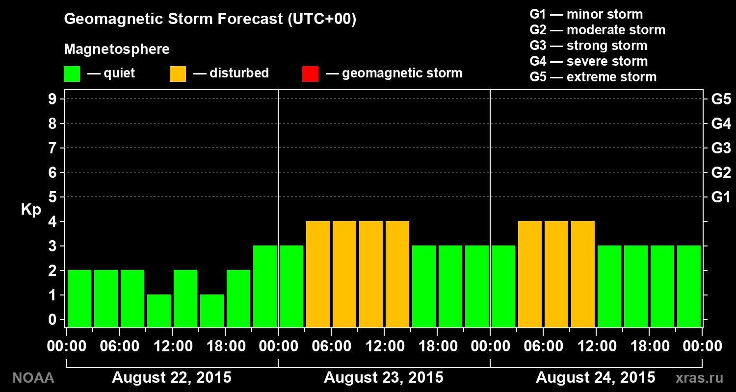 Geomagnetic index Kp forecast for three days