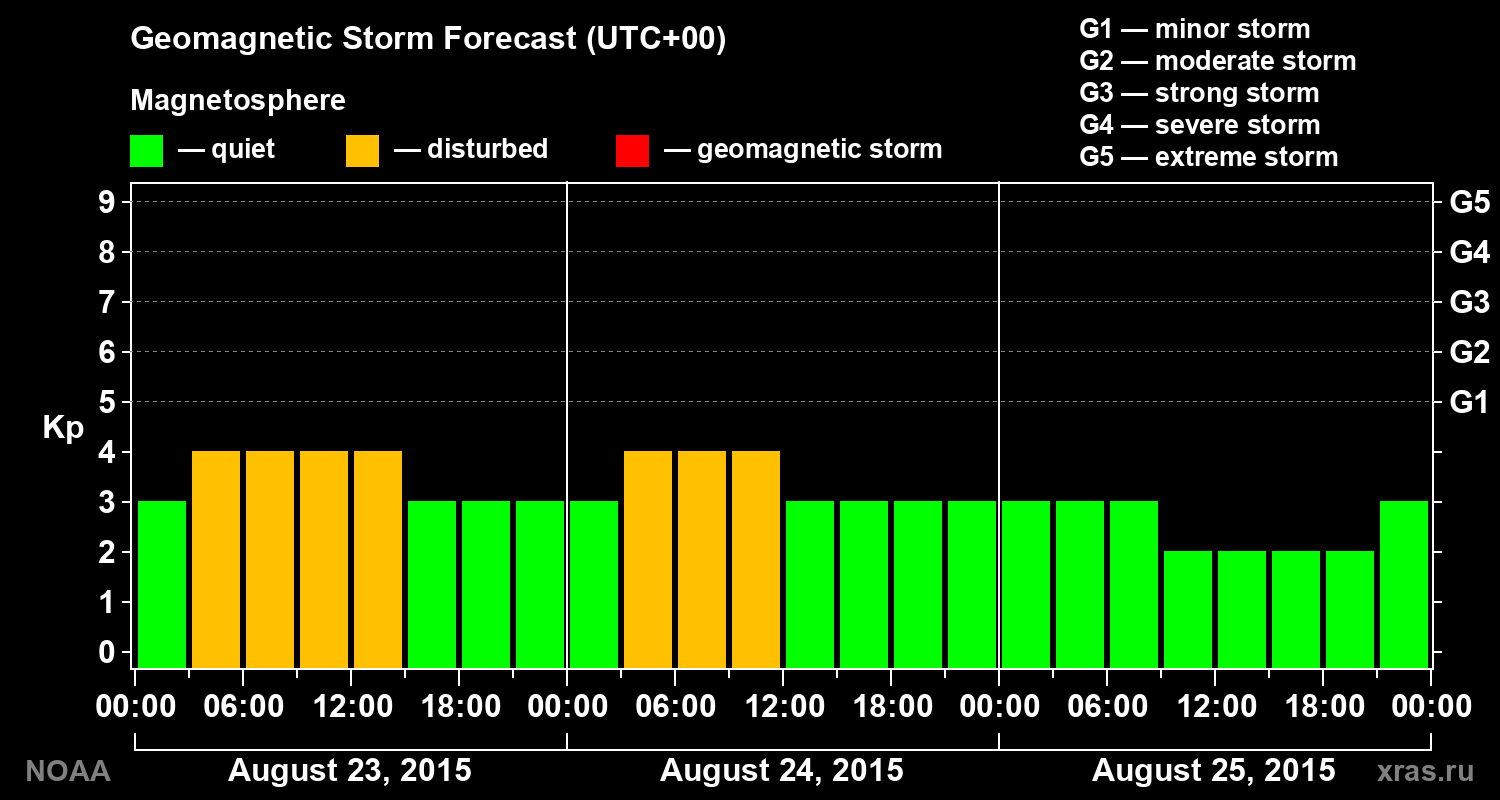 Geomagnetic index Kp forecast for three days