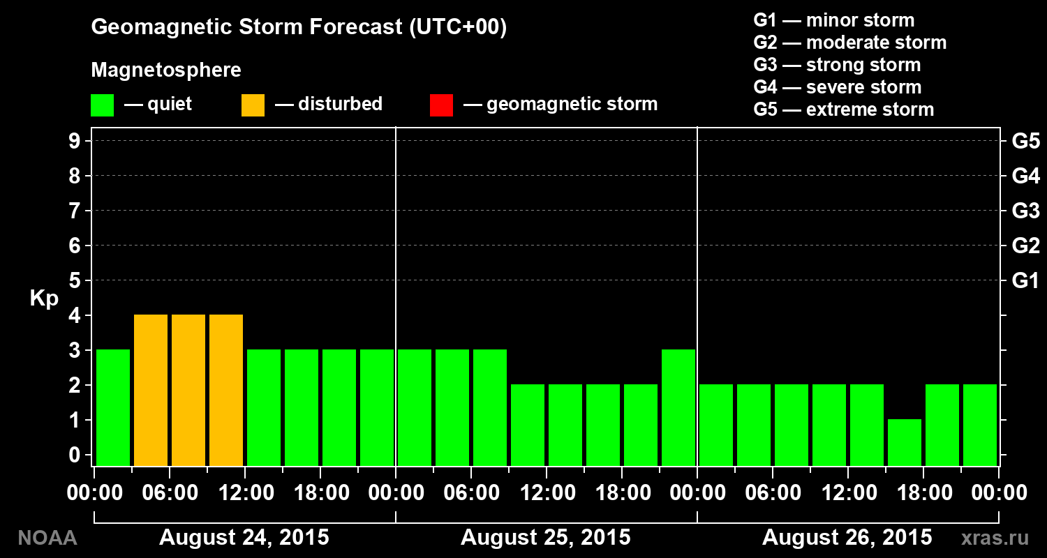 Geomagnetic index Kp forecast for three days