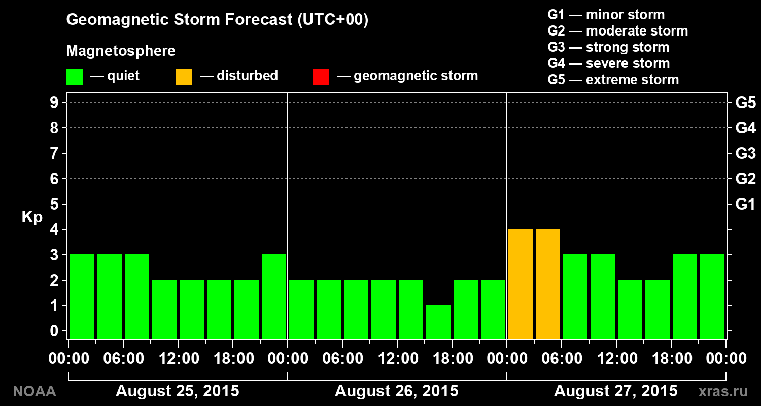 Geomagnetic index Kp forecast for three days
