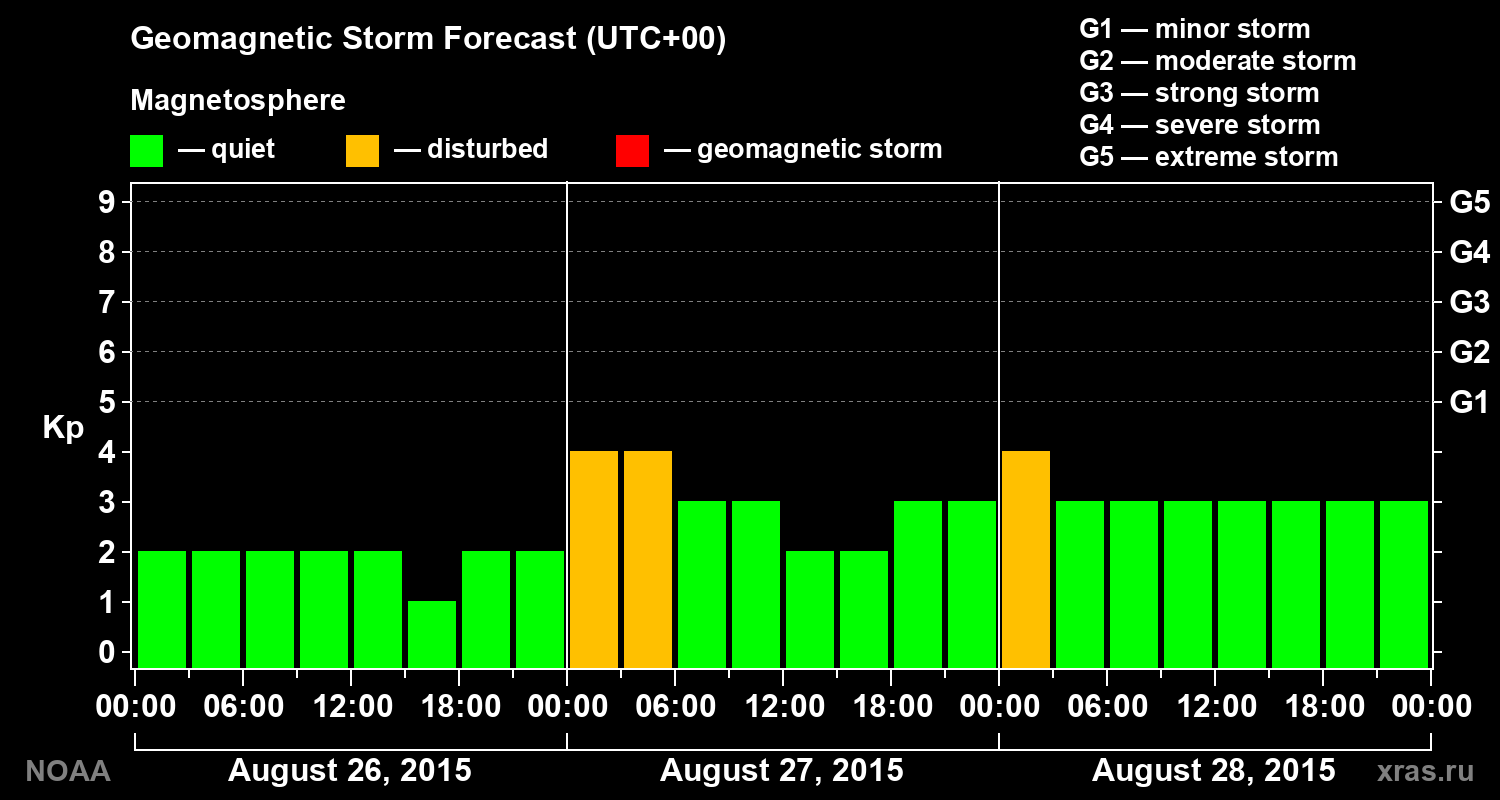Geomagnetic index Kp forecast for three days