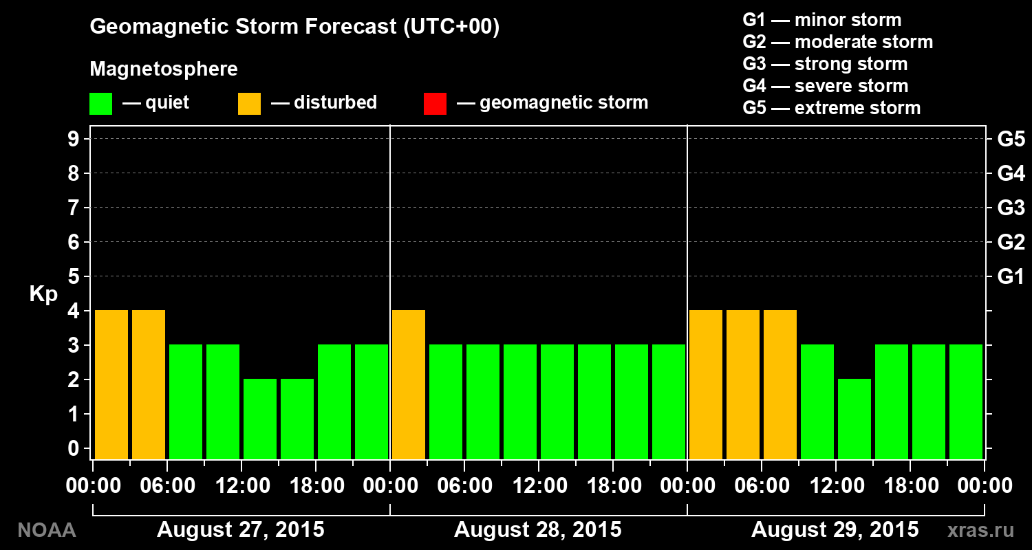 Geomagnetic index Kp forecast for three days