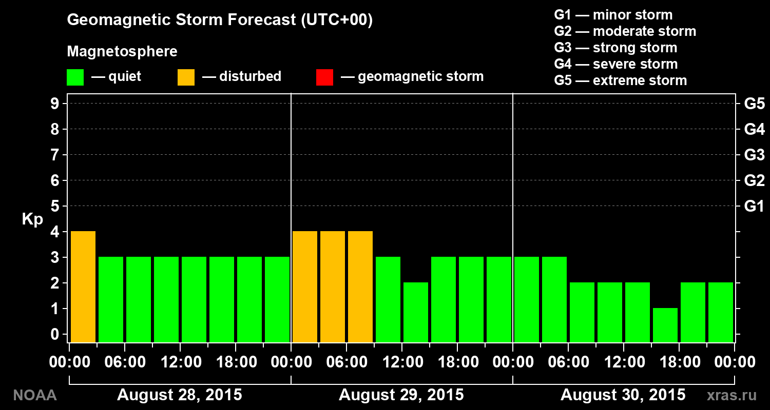 Geomagnetic index Kp forecast for three days
