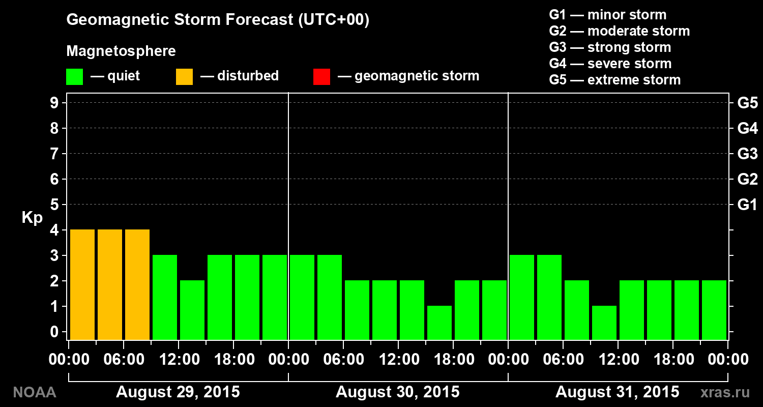 Geomagnetic index Kp forecast for three days