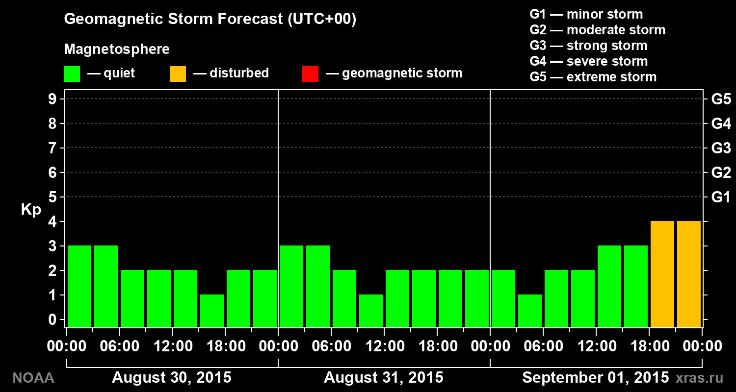 Geomagnetic index Kp forecast for three days