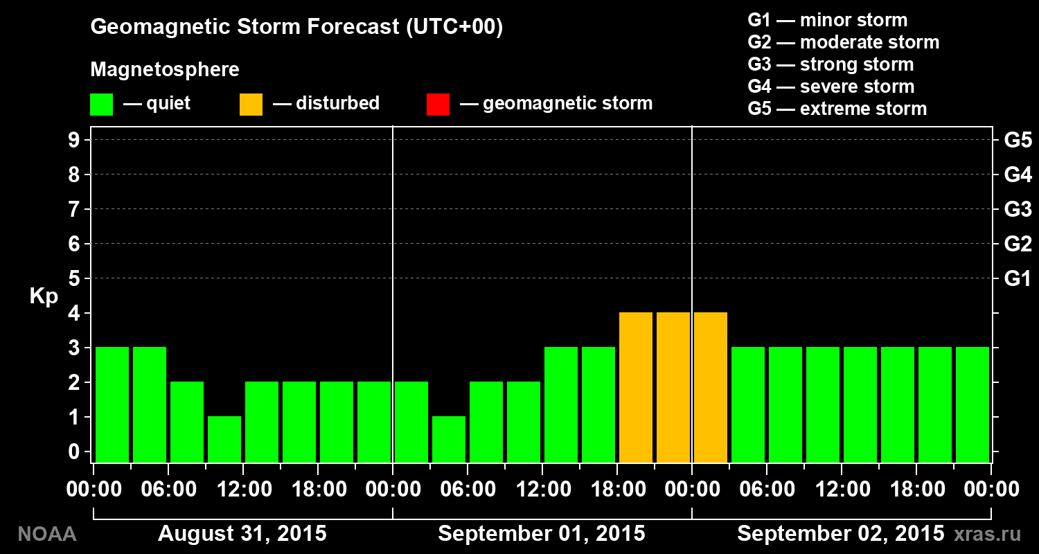 Geomagnetic index Kp forecast for three days