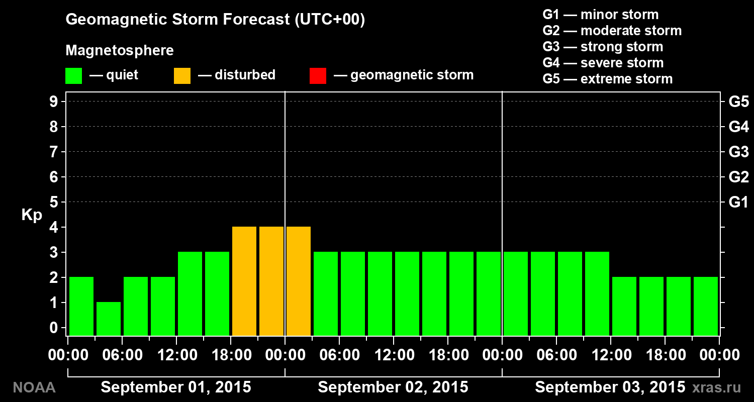 Geomagnetic index Kp forecast for three days