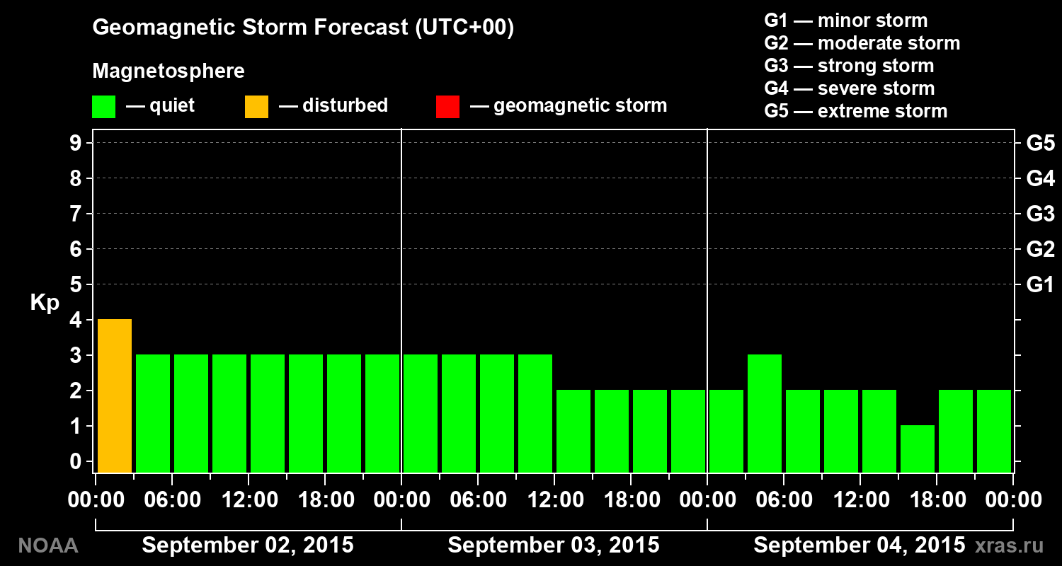 Geomagnetic index Kp forecast for three days