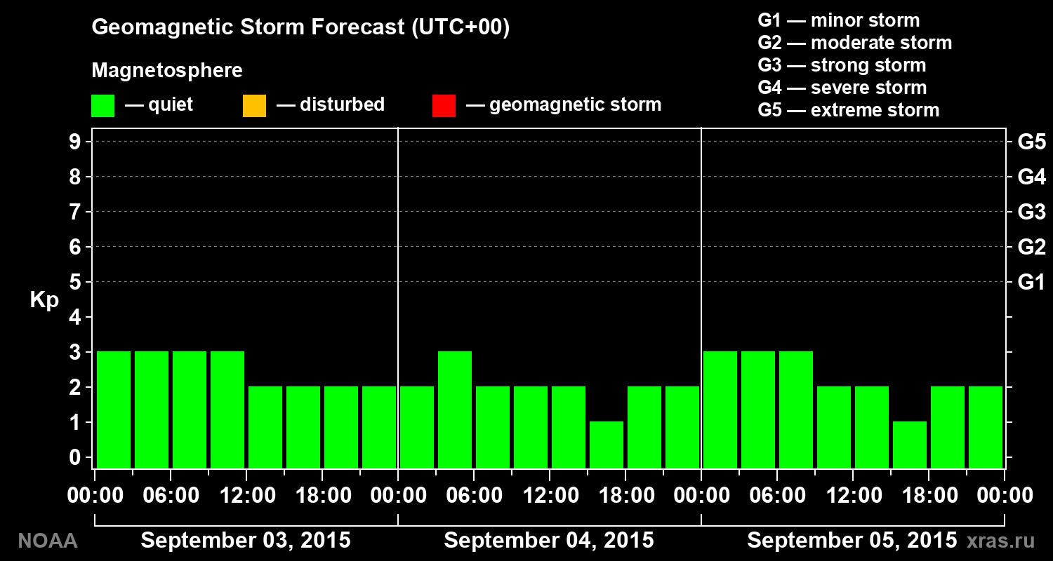 Geomagnetic index Kp forecast for three days