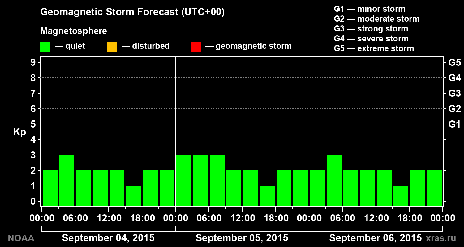 Geomagnetic index Kp forecast for three days