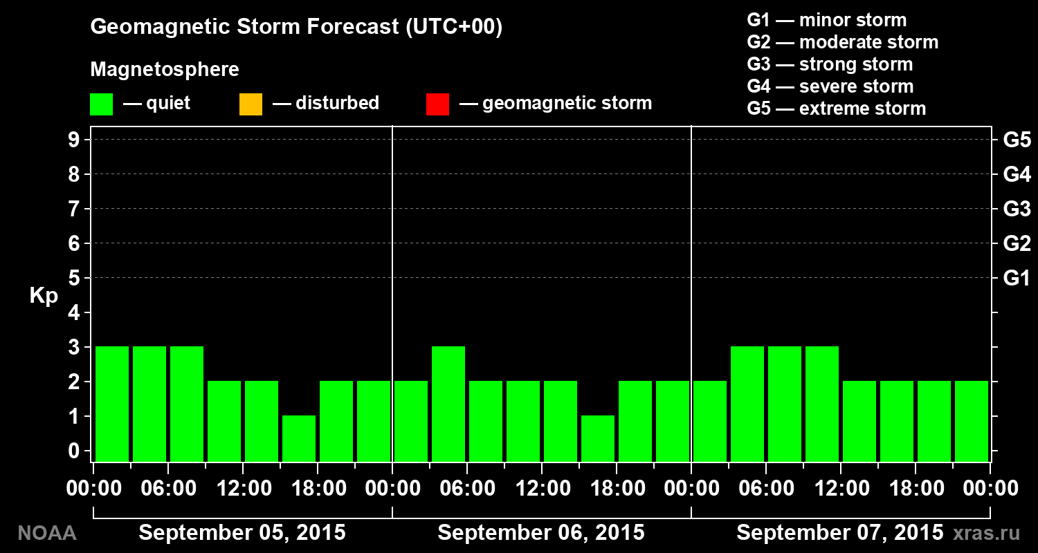 Geomagnetic index Kp forecast for three days