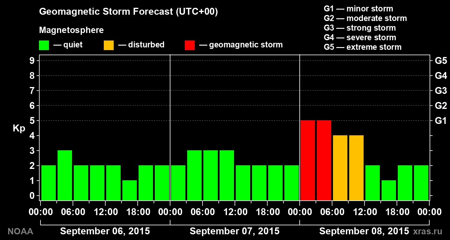 Geomagnetic index Kp forecast for three days