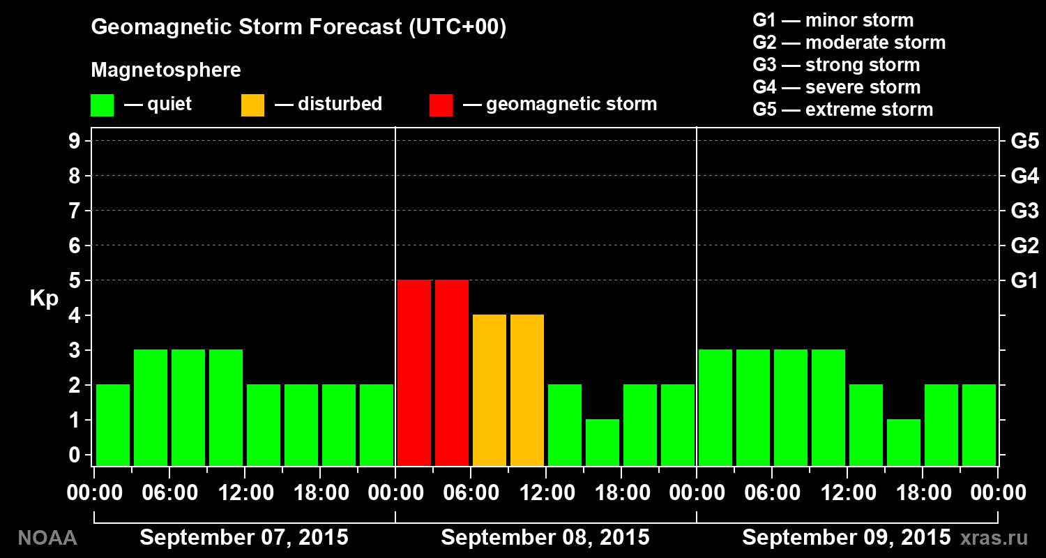 Geomagnetic index Kp forecast for three days