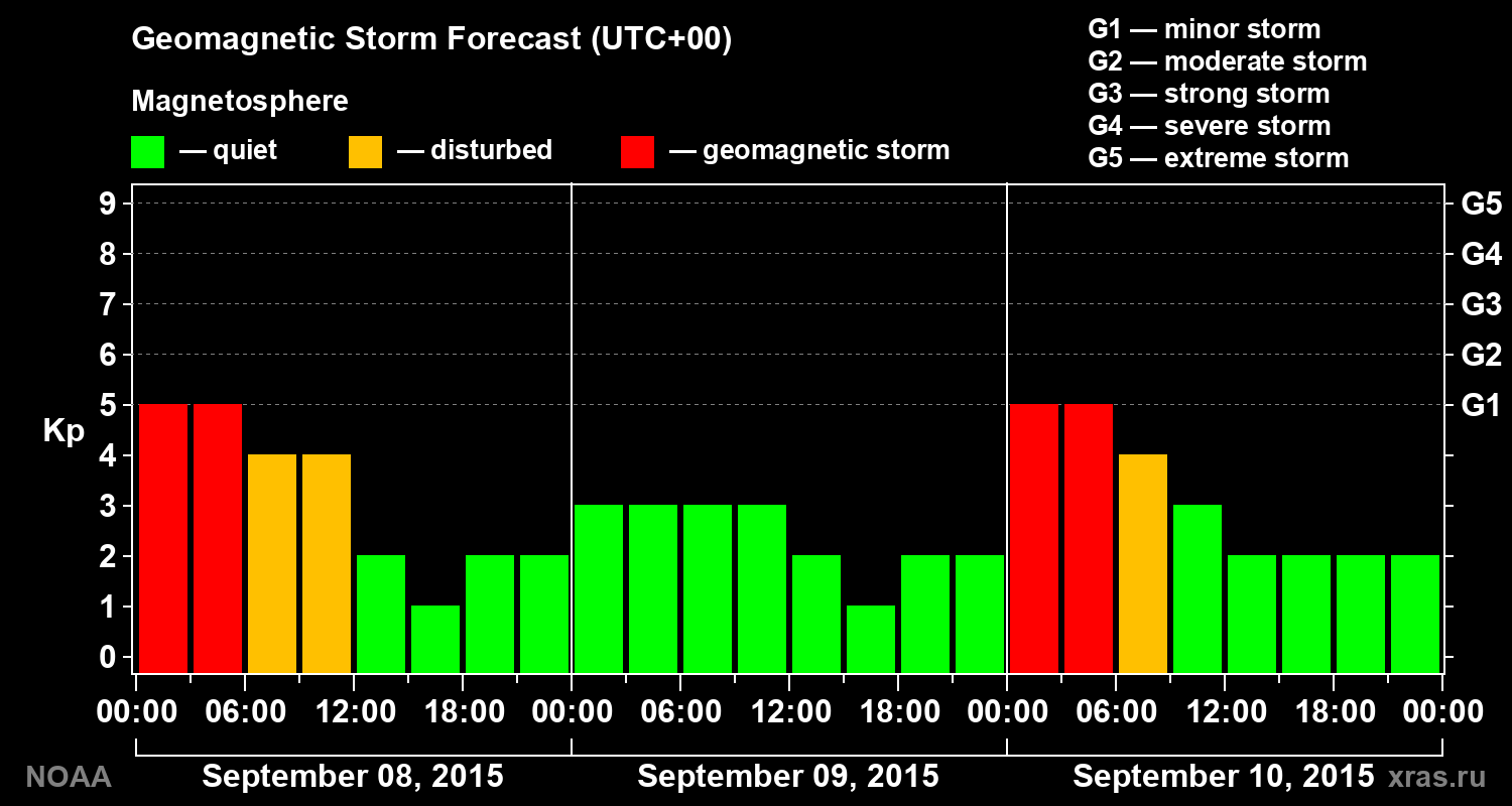 Geomagnetic index Kp forecast for three days