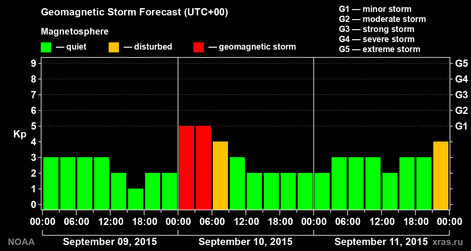 Geomagnetic index Kp forecast for three days