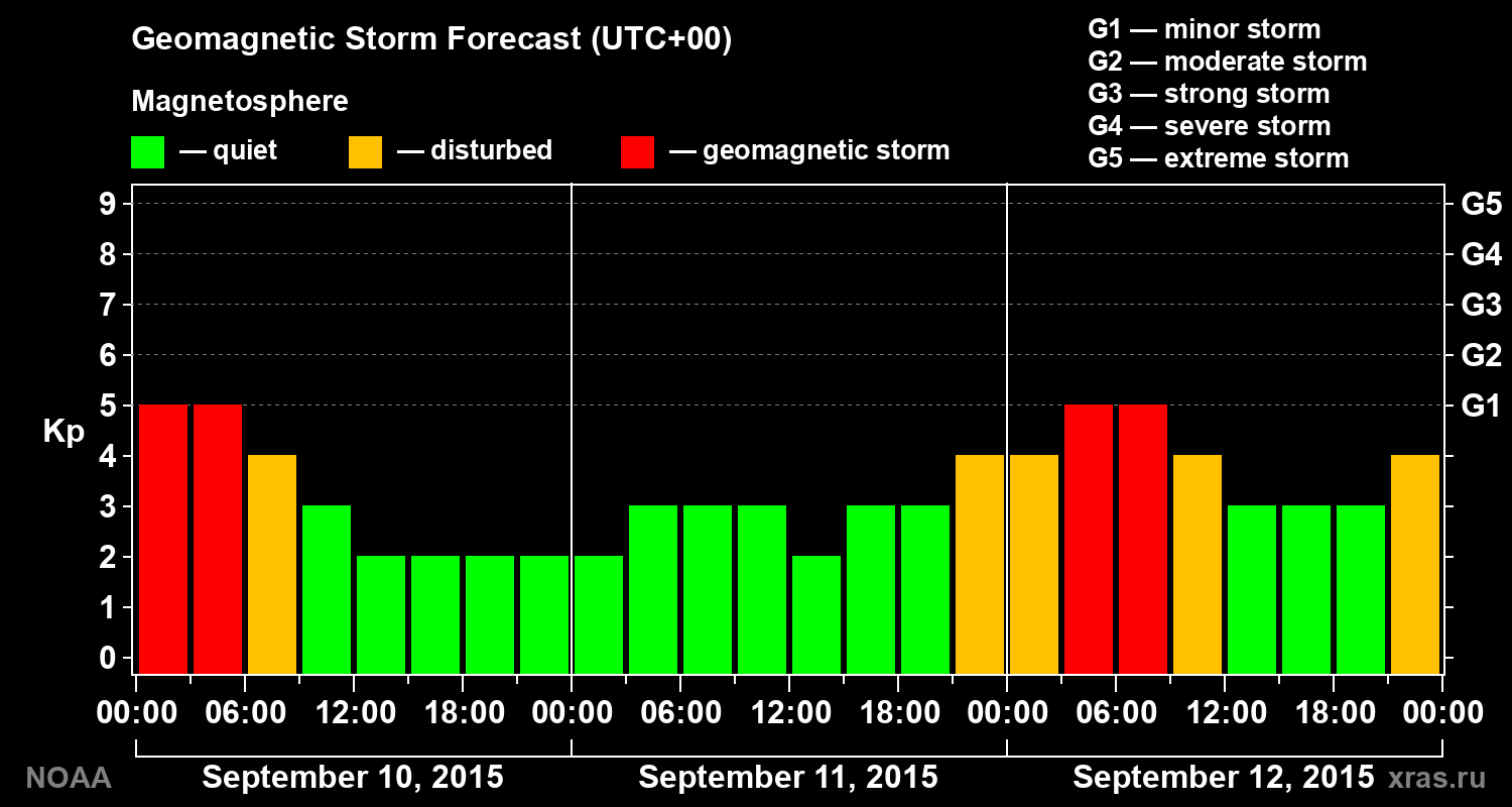 Geomagnetic index Kp forecast for three days