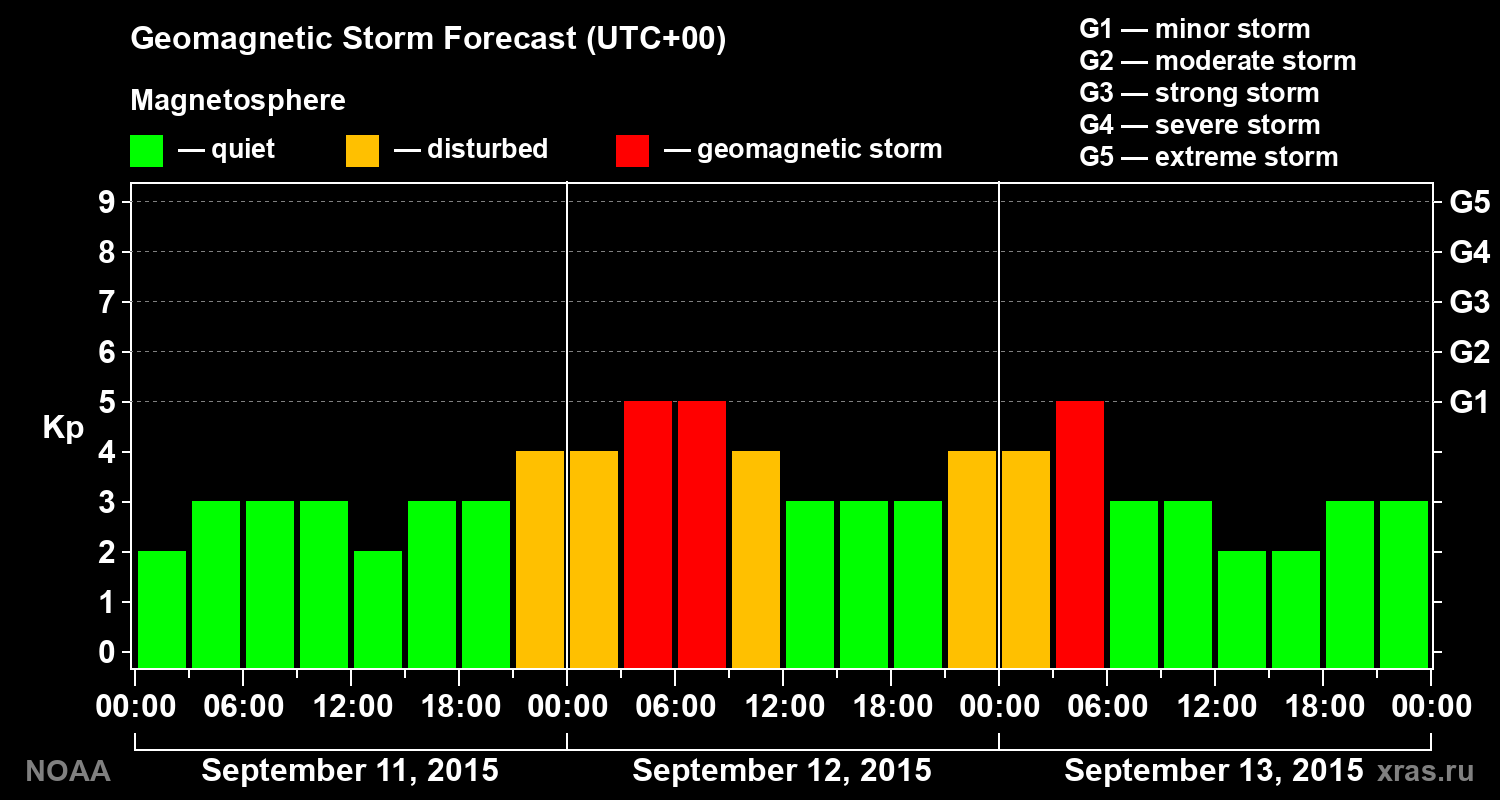 Geomagnetic index Kp forecast for three days