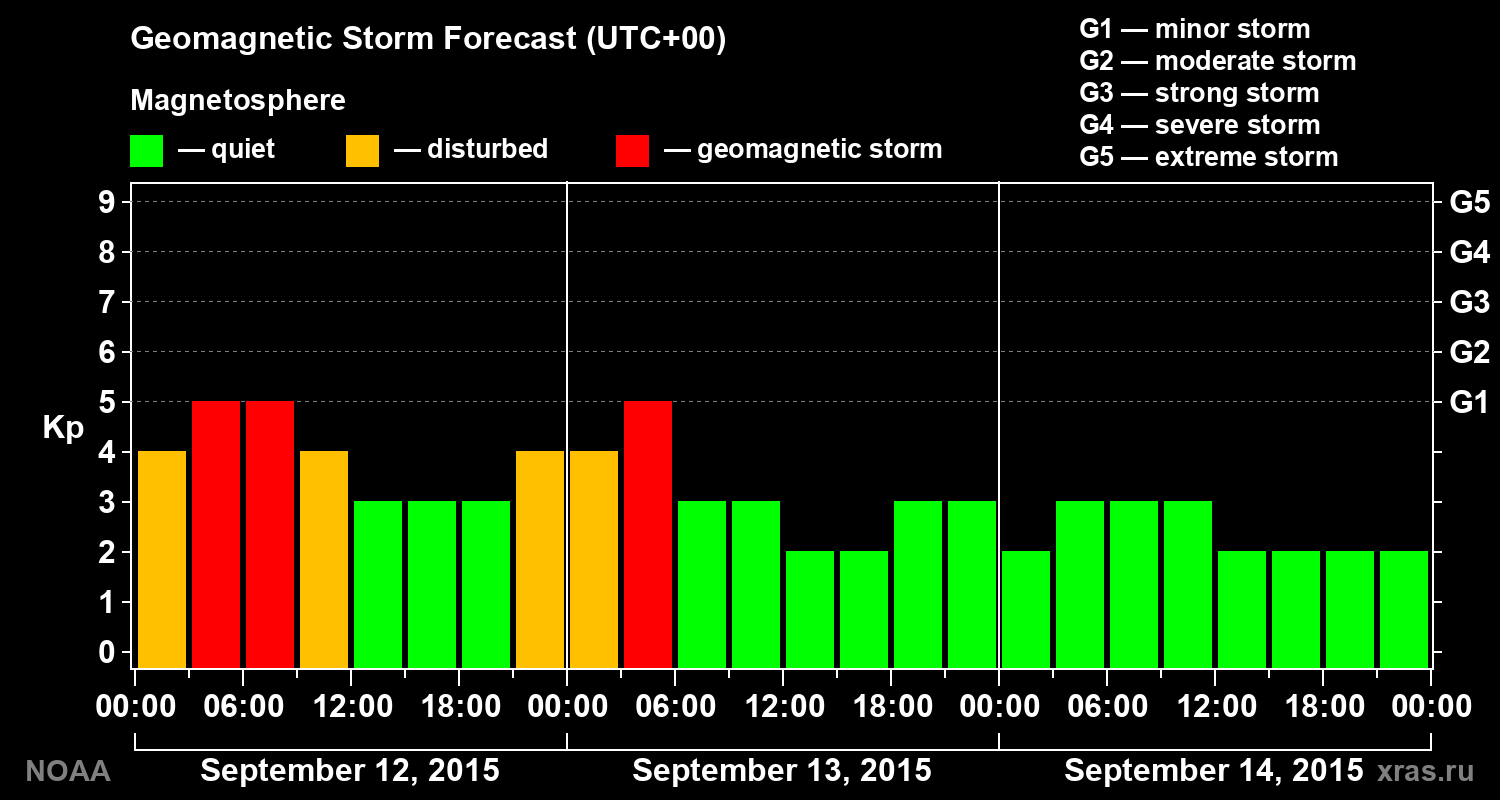 Geomagnetic index Kp forecast for three days