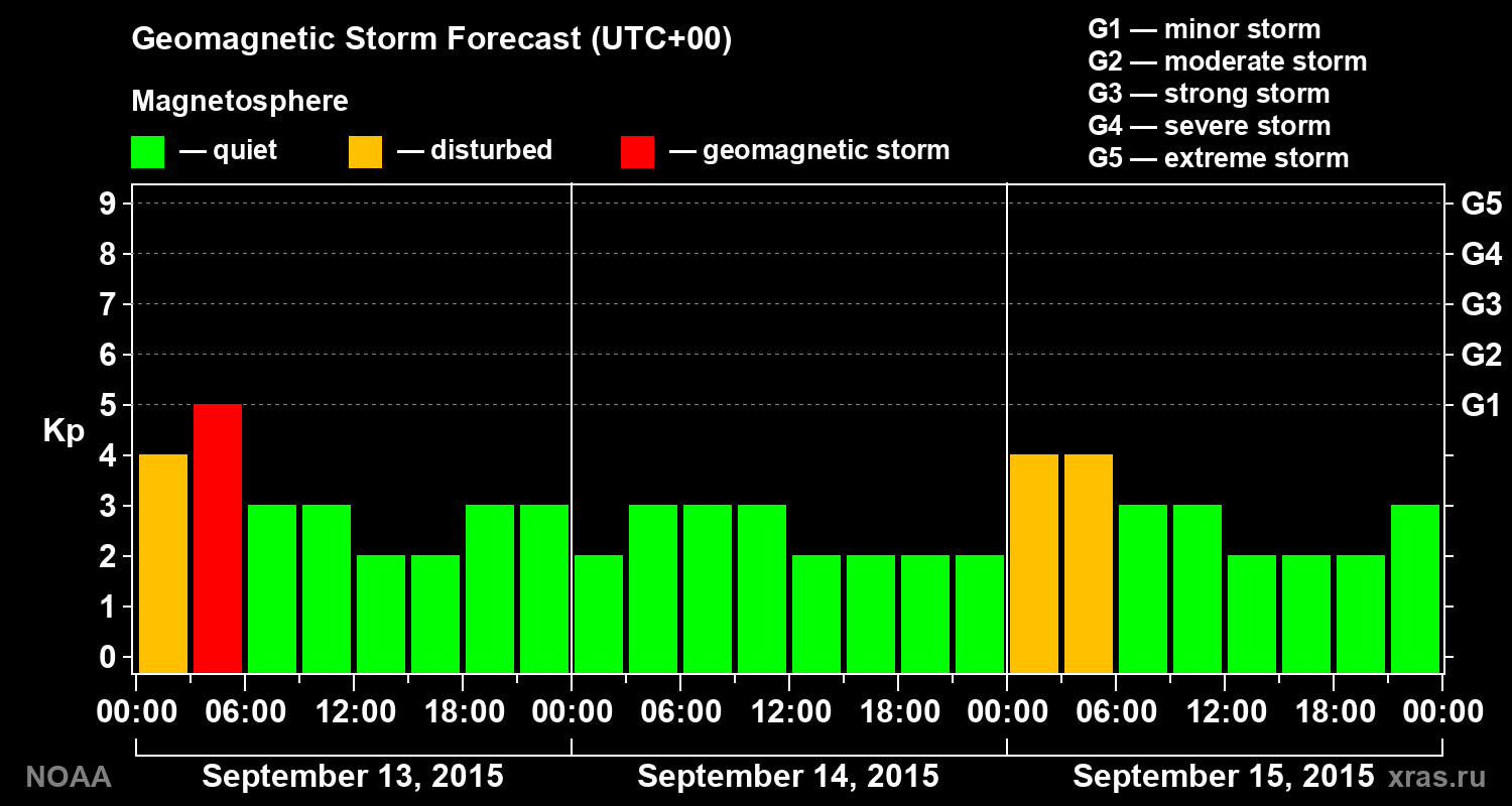 Geomagnetic index Kp forecast for three days
