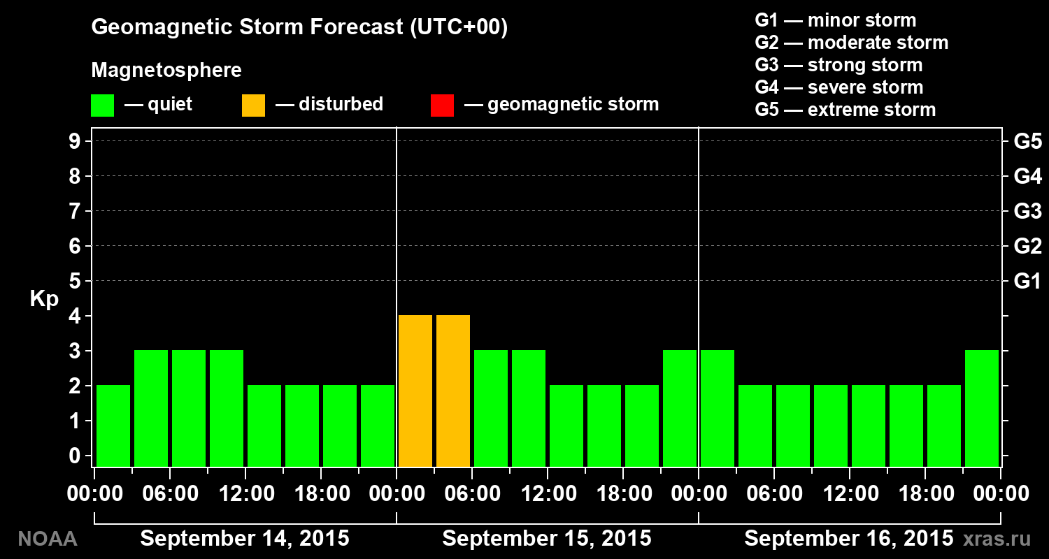 Geomagnetic index Kp forecast for three days