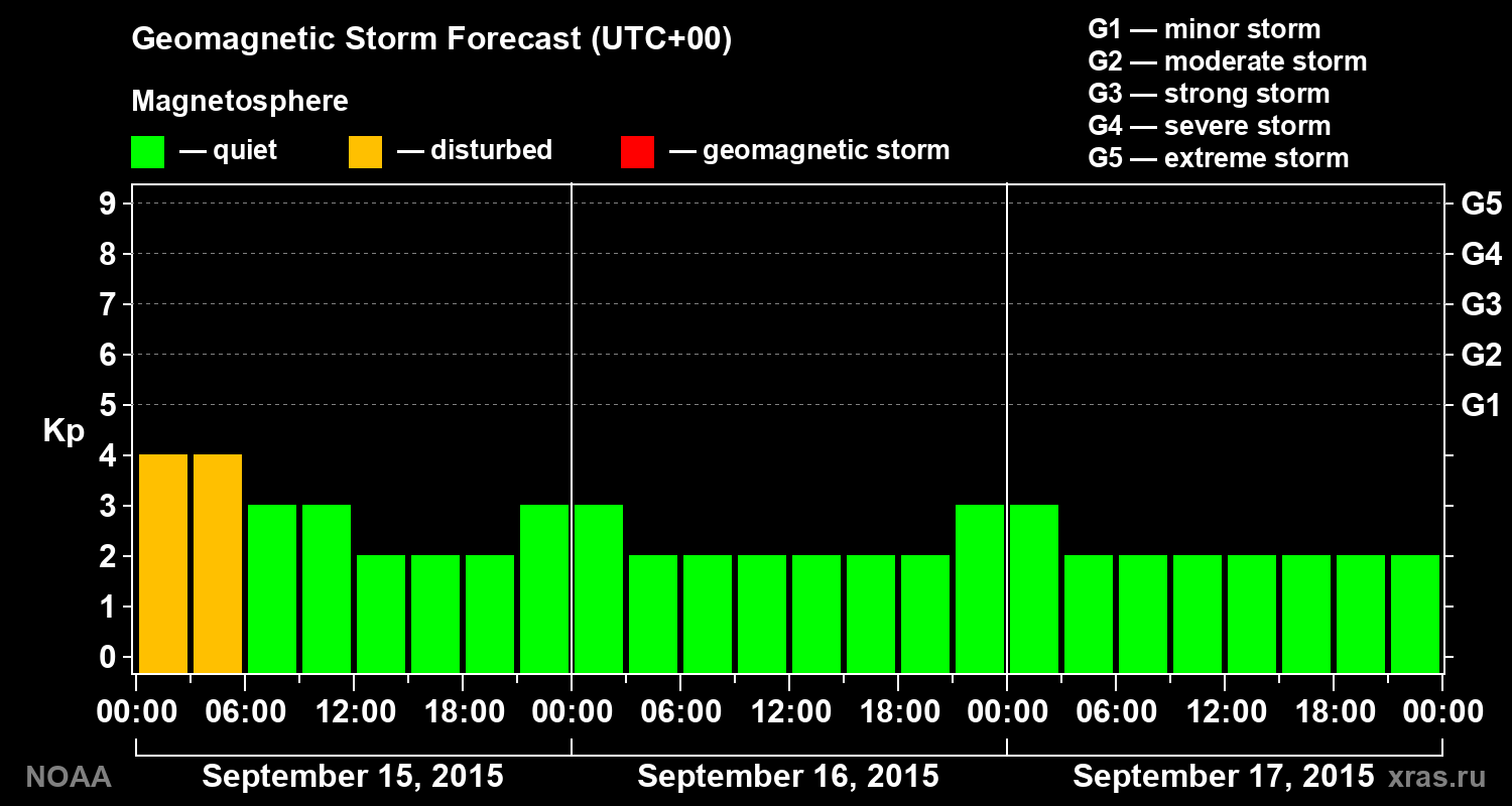 Geomagnetic index Kp forecast for three days