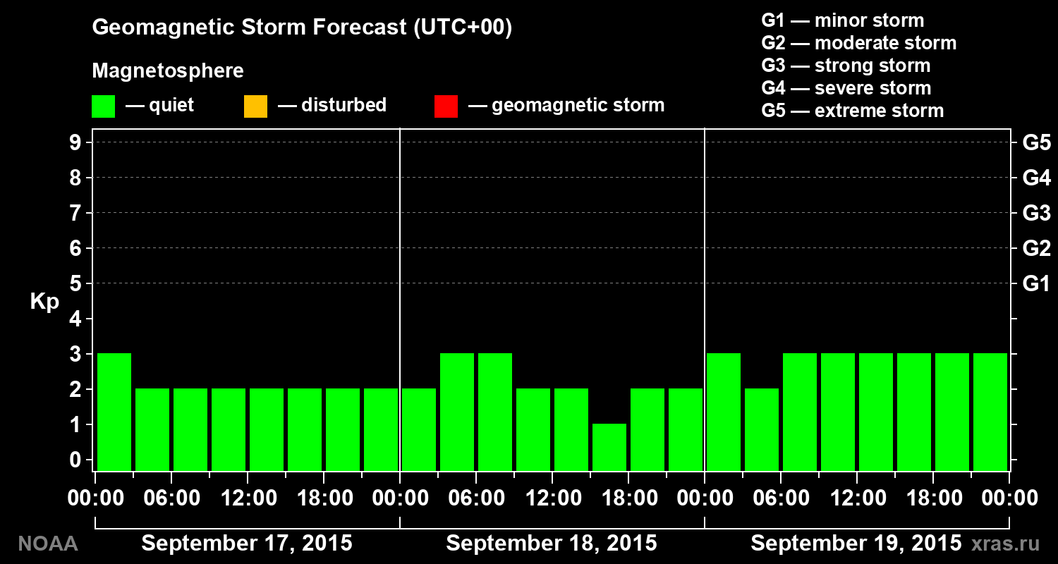 Geomagnetic index Kp forecast for three days